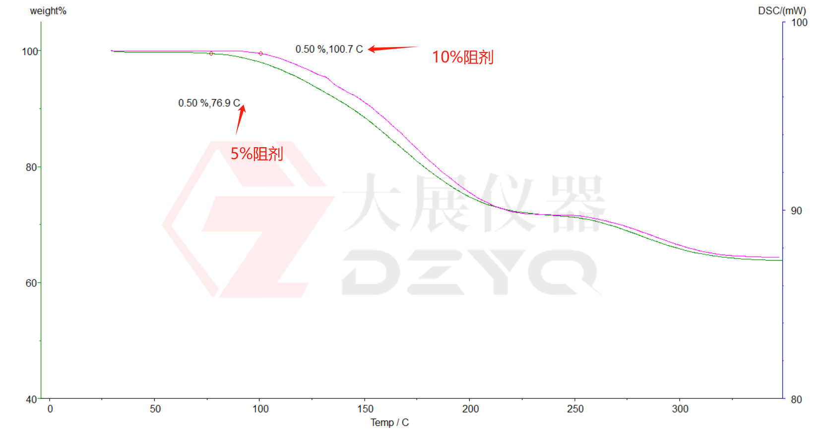 DSC麻豆三级片视频測試PCB油墨固化度